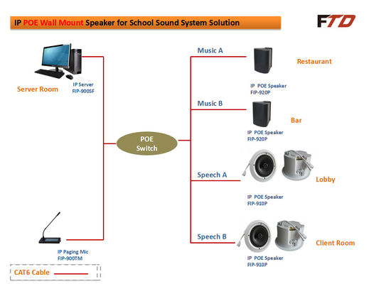 6&quot; altavoz de techo 10W del IP del SORBO de la gama completa